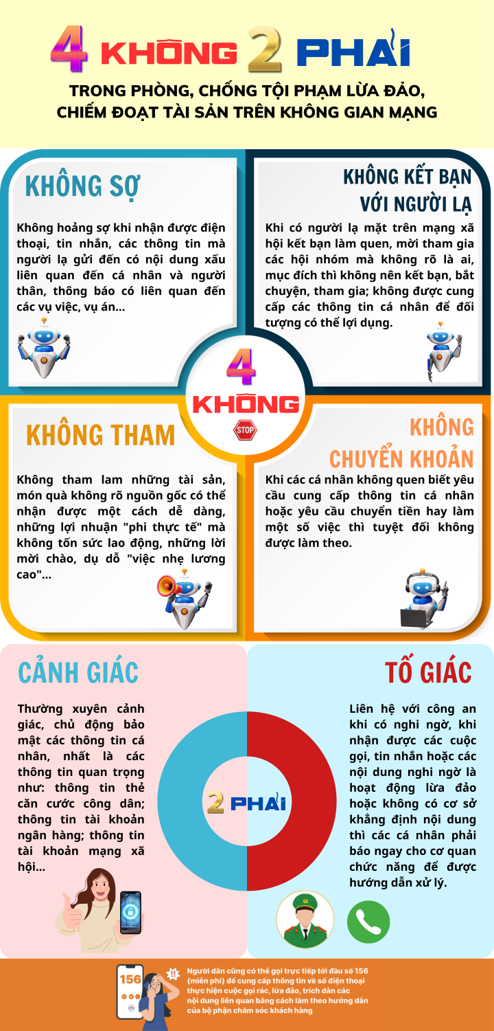 Thực hiện tốt khẩu hiệu 4 "không" và 2 "phải" để phòng chống, ngăn chặn tội phạm lừa đảo trực tuyến, bảo vệ tài sản của bản thân
